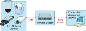 Figure 5. A true IP video system, using IP video cameras. This system takes full advantage of digital technology and provides consistent image quality from the camera to the viewer, whatever their location